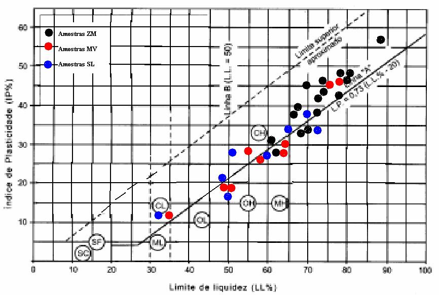 73 Figura IV. 8: Gráfico de Plasticidade de Casagrande (ASTM, 1990) onde estão distribuídas as 33 amostras de solos. IV. 4.