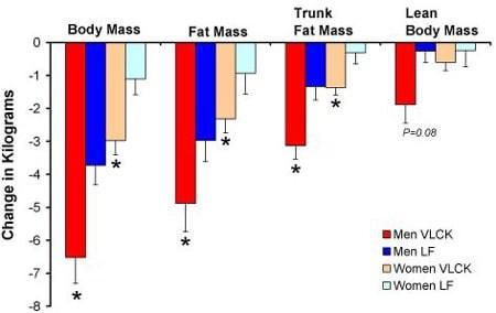 Conclusão: O grupo low-carb perdeu mais peso. Os homens sobre a dieta lowcarb perderam três vezes mais gordura abdominal que os homens sobre a dieta de baixo teor de gordura. 8. Meckling KA, et al.