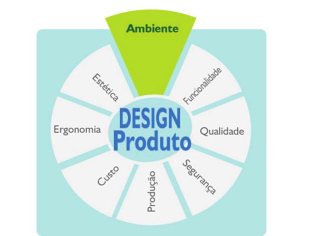 Ecodesign Introdução ao ecodesign O ecodesign é uma metodologia que integra de forma sistemática considerações ambientais no processo de design de produtos (entendidos como bens e serviços).