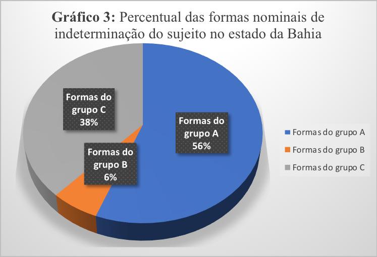 Tabela 5: Distribuição dos grupos A, B e C no total de formas nominais de indeterminação nas mesorregiões baianas Variantes Ocorrências/ Total Percentual Variantes Nominais do grupo A 148/265 55,8%