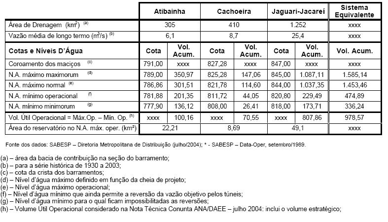 A Figura 3.2 apresenta as características físicas dos reservatórios situados na Bacia do Rio Piracicaba, pertencentes ao Sistema Cantareira (Sistema Equivalente). Figura 3.2. Características físicas dos reservatórios Atibainha, Cachoeira e Jaguari- Jacareí (SABESP, 2004).