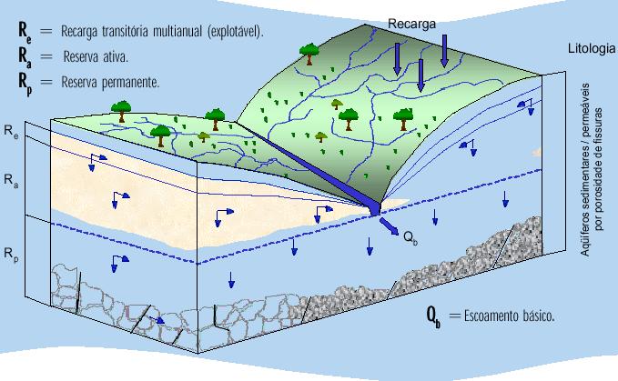 Subterrânea Para a análise da disponibilidade hídrica subterrânea é fundamental o estudo dos aqüíferos existentes nas Bacias PCJ.