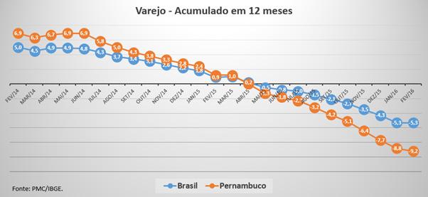 ANÁLISE MENSAL - PMC Fevereiro/ 2016 Varejo cresce 1,2% no comparativo mensal Segundo a Pesquisa Mensal do Comércio do IBGE, o Varejo brasileiro apresentou a taxa mais alta desde julho de 2013 na