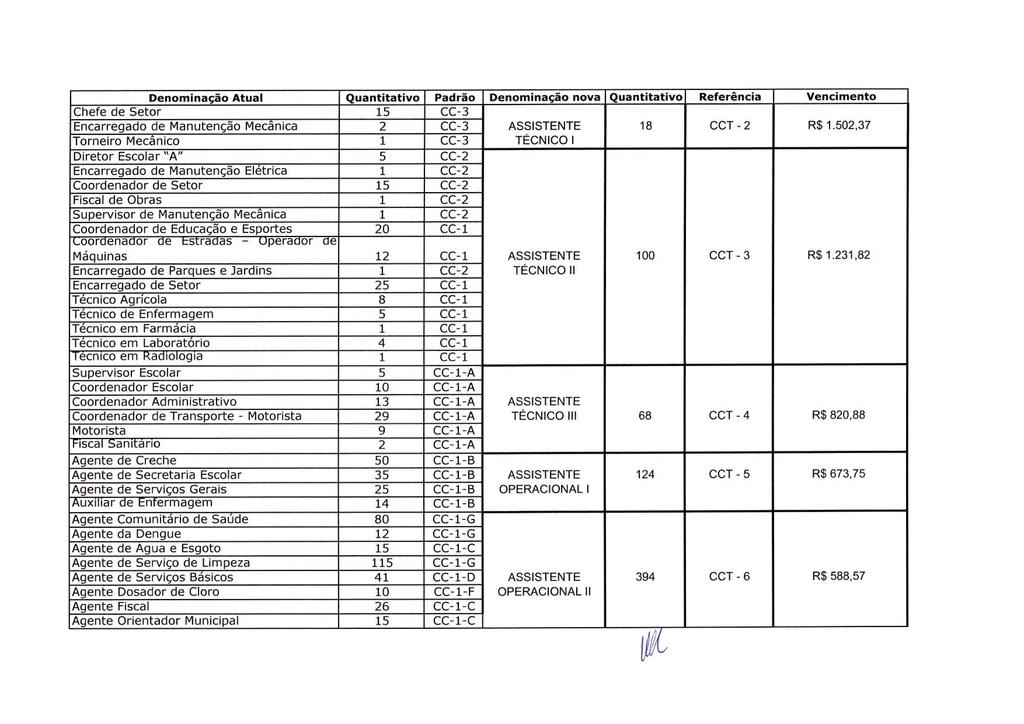 Chefe de Setor 15 Denominação Atual Quantitativo Denominação nova Quantitativo Referência Vencimento Torneiro Diretor Escolar Mecânico A 1 5 TÉCNICO Encarregado de Manutenção Elétrica 1 Encarregado