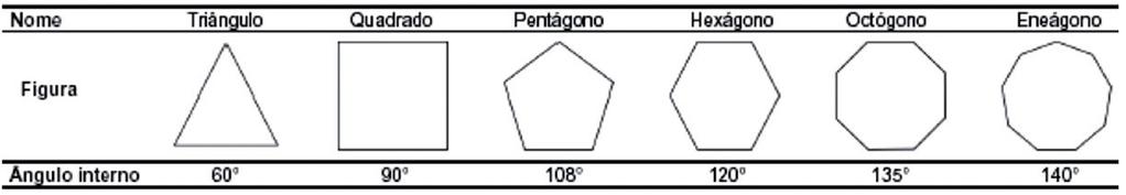 A tabela traz uma relação de alguns polígonos regulares, com as respectivas medidas de seus ângulos internos.