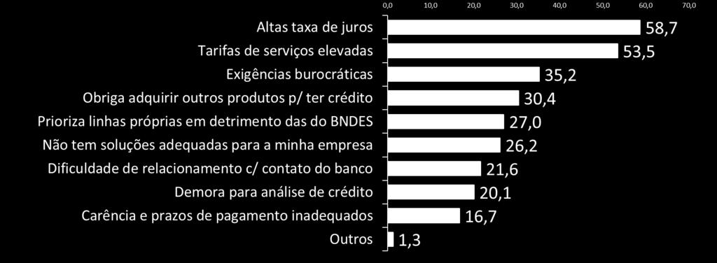 PRINCIPAIS DIFICULDADES NO RELACIONAMENTO COM O BANCO (% DAS EMPRESAS