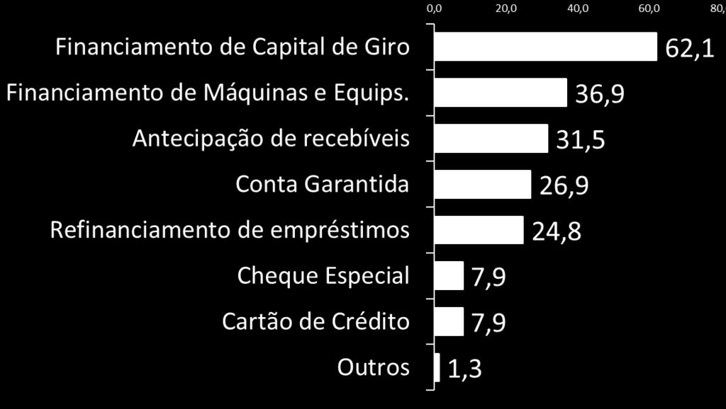 71% das empresas usam crédito e as principais necessidades