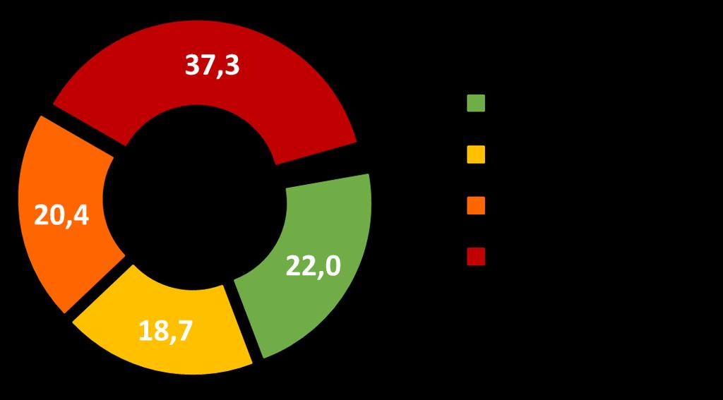 76,4% das empresas com parcelas em atraso estão com atraso de mais de 30 dias Prazo médio do atraso das prestações (% das empresas que estão com parcelas em atraso) Do total de empresas da pesquisa: