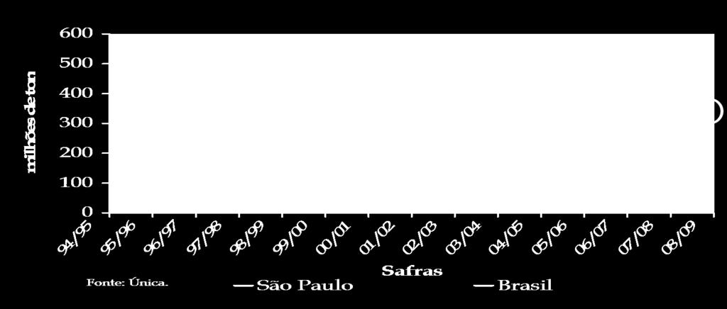 A Dinâmica de Expansão do Setor Evolução da