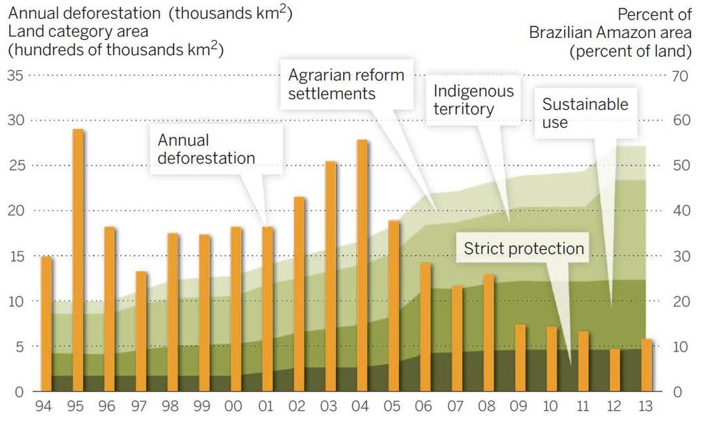 Mas, o Desmatamento persiste e pode aumentar Média da taxa entre 2013-2017 foi 38% maior do que a taxa