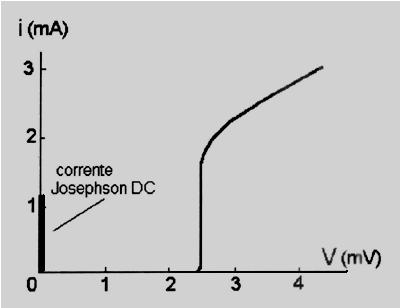 aparecimento de uma voltagem, ou seja, sem dissipação. Quando j > j o, então uma voltagem V pode aparecer dependendo dos detalhes da ligação fraca.