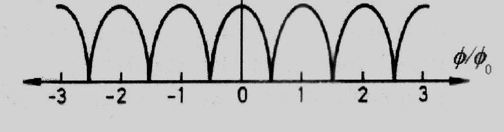 3 ocorrem para fluxos magnéticos através do anel tais que = n, onde n é um número inteiro, tal como mostra a figura 7.8.