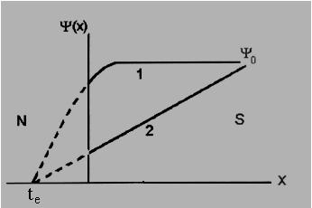 Na figura 7. está esquematizada a variação do parâmetro de ordem nas vizinhanças de uma interface N-S. Figura 7.. Variação do parâmetro de ordem nas vizinhanças de uma interface N-S.