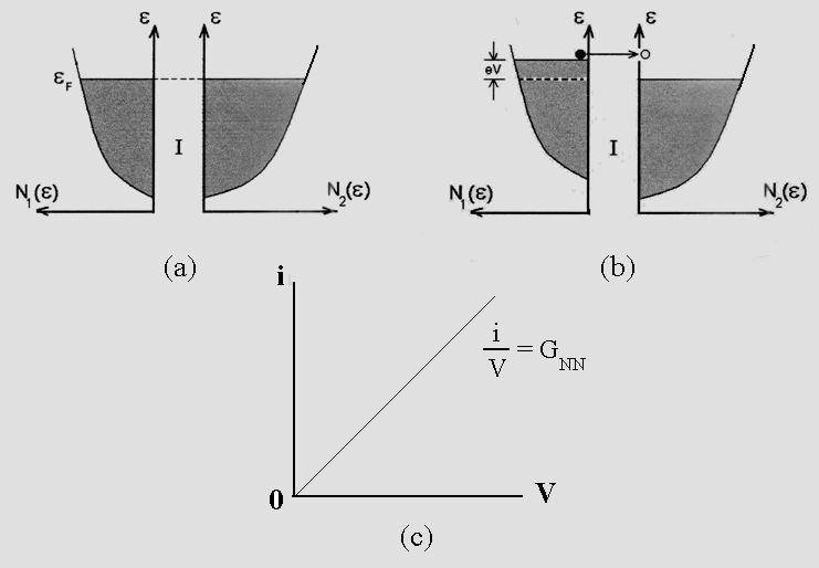 f df F. (7.4 dε ( ε ev f ( ε = ev evδ ( ε ε Desta forma, obtém-se a corrente de tunelamento ( N ( ev = G V i = A T N ε ε. (7.5 F F NN Este resultado mostra que a junção é ôhmica e possui uma condutância G NN independente de V.