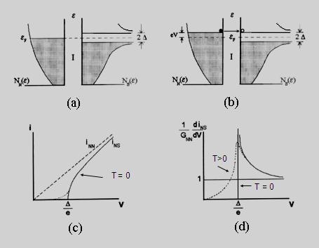 Figura 7.. Tunelamento normal-supercondutor. (a Densidades de estado em equilíbrio térmico. (b Junção polarizada: somente ocorre tunelamento se ev.