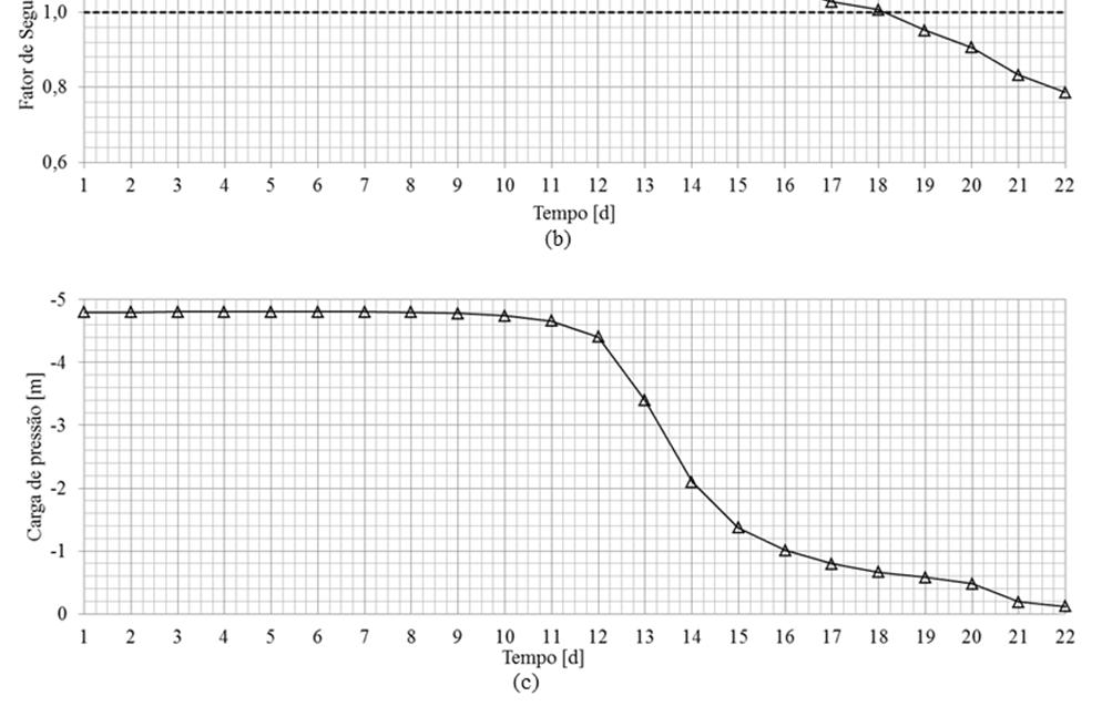 (FS) via análise limite e (c) variação da carga de pressão no tempo.
