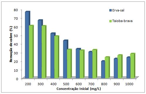 G. L. Lucena et al., Scientia Plena 8, 099912 (2012) 3 Figura 1: Percentagem de remoção de Cu 2+ pela erva-sal e taioba-brava, sobre diversas concentrações iniciais, em ph ~ 4,0.