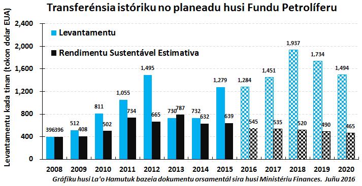 2 Iha 2016, 82% Orsamentu Jerál Estadu ne e mai hosi Fundu Petrolíferu, no uitoan liu mak mai hosi rendimentu doméstika nian.