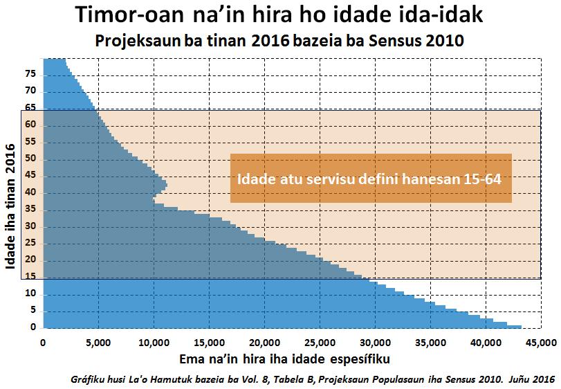 4 Pobreza labele elimina bainhira ita la investe ba povu. Iha Timor-Leste, liu metade populasaun mak sei moris iha pobreza extrimu no númeru ida ne e sei kontinua sa e ba bei-beik.