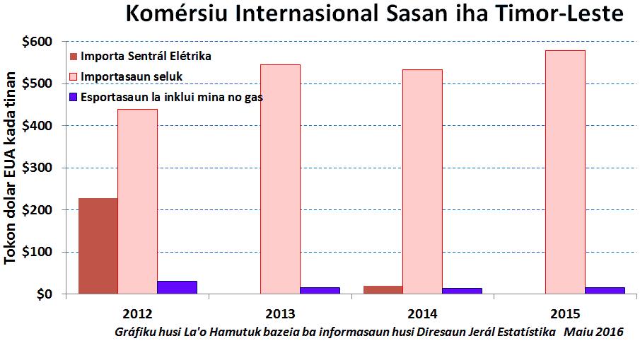 5 depende ba orsamentu jerál estadu no mós elite polítiku sira no nia família hetan protesaun sosiál ida ne ebé luxu liu duke ema bai-bain sira.