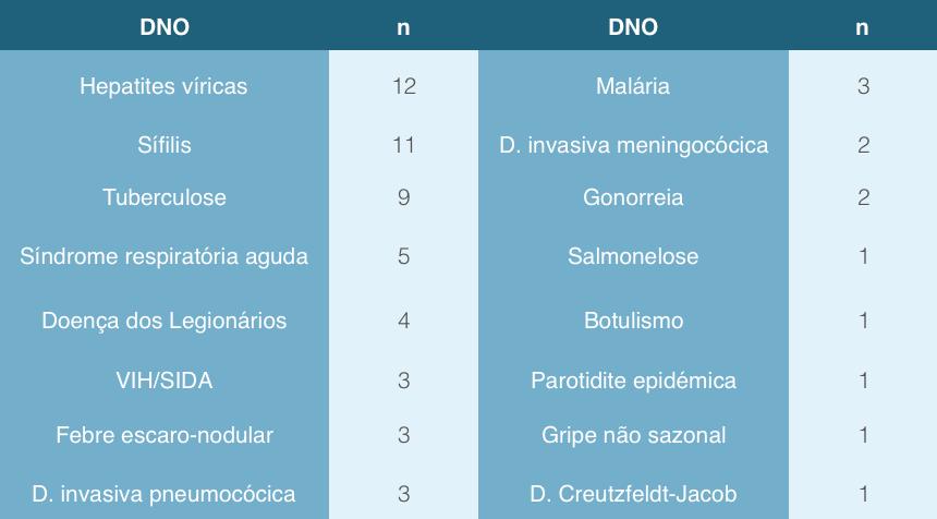 Questão 4a: Porque motivo não notificou? Entre os médicos que admitiram não ter notificado uma DNO, 15 assinalaram mais do que um motivo.