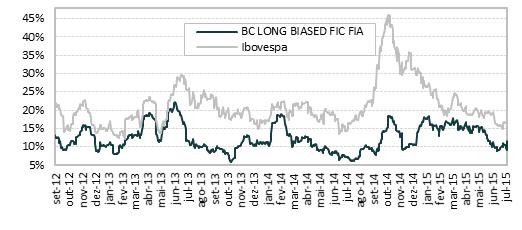 BC LONG BIASED FICFIA Fundo de Investimento de Ações BC LB FICFIA 2012-0,63% 5,10% 4,20% 1,77% 7,47% 19,02% 19,02% Ibovespa -1,81% 3,70% -3,56% 0,71% 6,05% 4,89% 4,89% BC LB FICFIA 2013 2,77% -0,04%