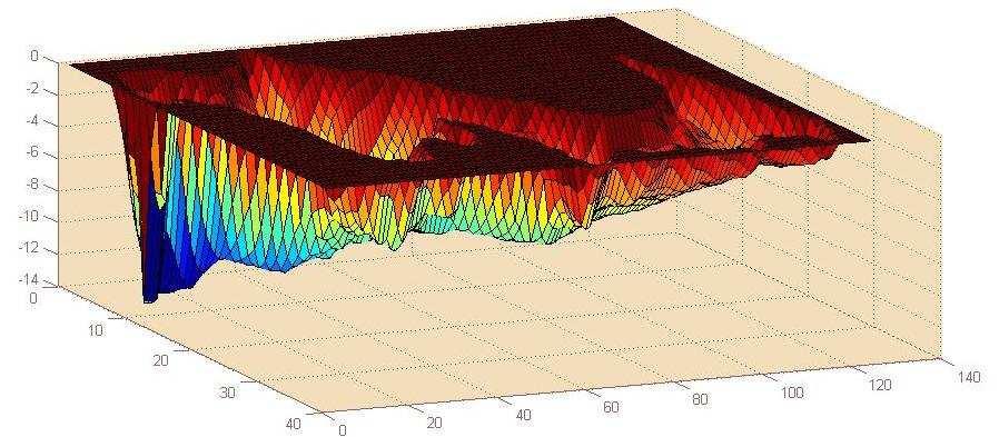 Figura 4. Imagem da batimetria do Reservatório do Lobo. Plotado em Matlab. Baseado em dados cedidos pelo pesquisador Dr. Ângelo Saggio (UFSCar).