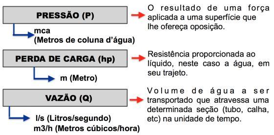 prédios Hidráulico Fornecer água de qualidade apropriada, em quantidade suficiente e sob pressão adequada a todos os aparelhos Sanitário Impedir o retorno de águas poluídas nas canalizações de