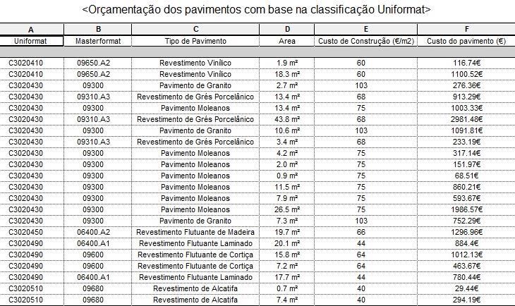 se encontra classificado com uma classificação mundial. A Figura 5.10 e Tabela 5.1 apresentam a organização de uma tabela de uma estimativa de custos segundo a classificação Uniformat.