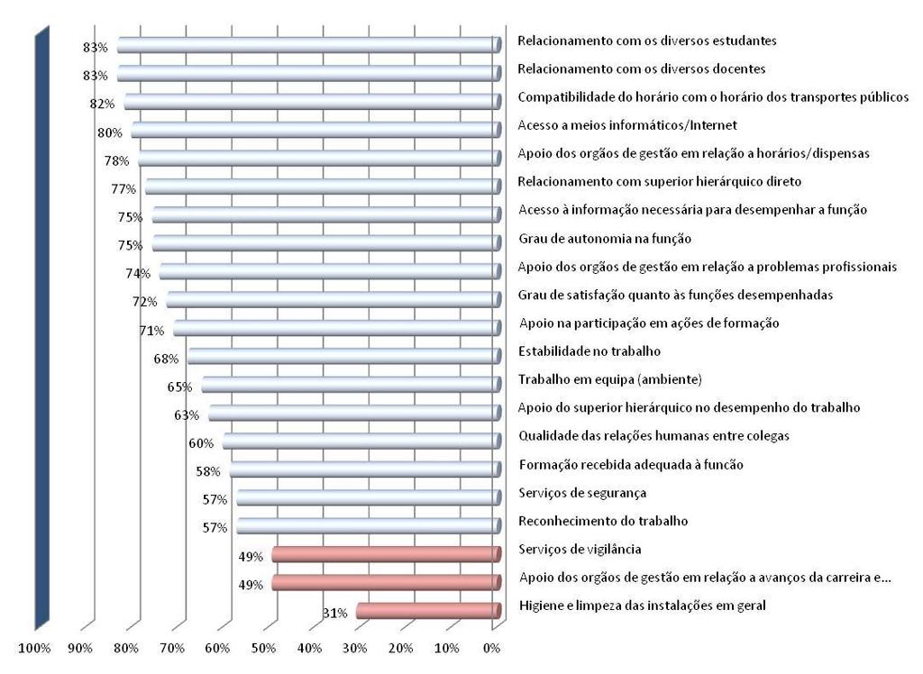 Página 4 A Figura 3 apresenta uma variação menor nas questões dos grupos Ambiente de Trabalho e Clima de Trabalho e Relações Laborais.