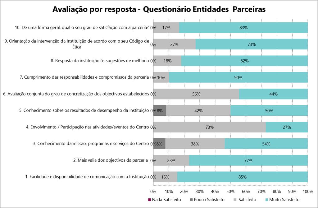 Gráfico 120 Satisfação das Entidades Parceiras com a relação institucional Gráfico 121 Vontade de aprofundar a parceria