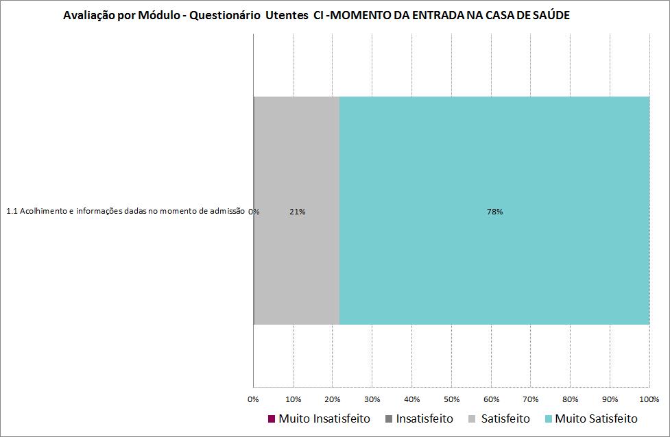 Gráfico 1 Avaliação do grau de satisfação das Pessoas assistidas na Unidade de São Bento Menni no momento de entrada na Casa de Saúde em 2015