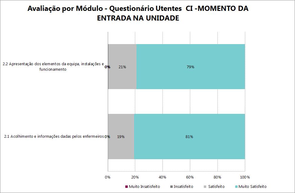 Gráfico 14 Avaliação do grau de satisfação das Pessoas assistidas de