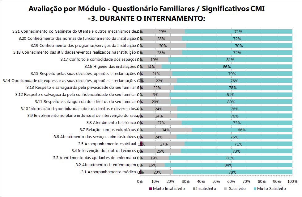 - Avaliação do grau de satisfação dos Familiares / Pessoas