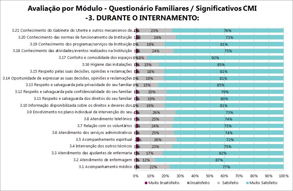 Gráfico 25 - Avaliação do grau de satisfação dos Familiares no momento de entrada na unidade de Santo Agostinho em 2015 Gráfico