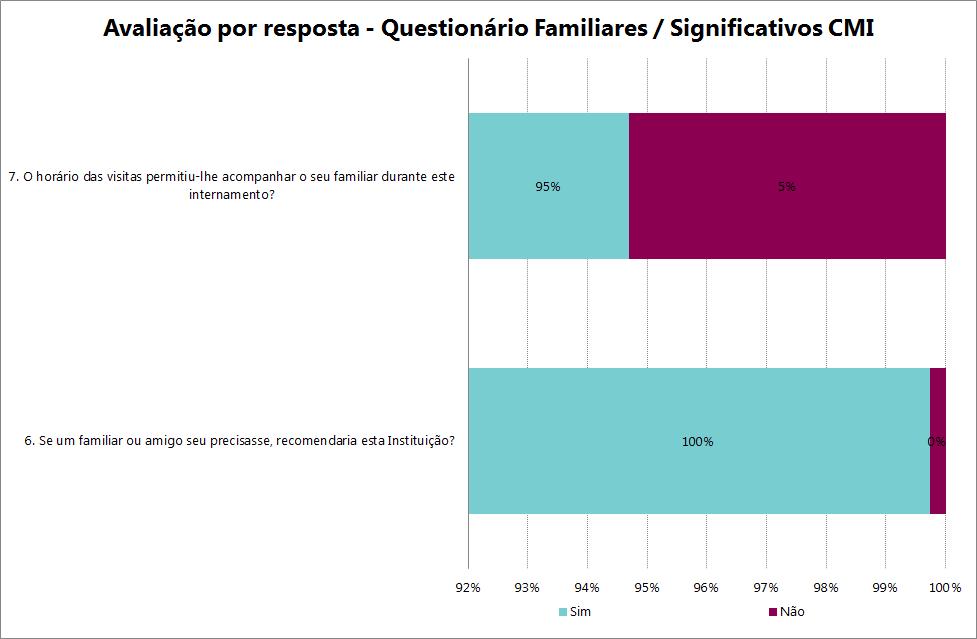 Gráfico 35 - Satisfação dos Familiares / Pessoas Significativas de curto e médio