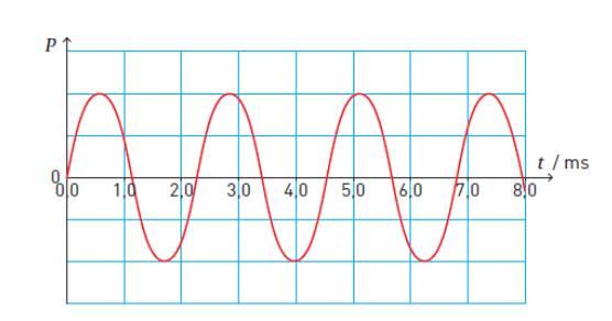 2--27 Intensidade do som As ondas C e D têm a mesma frequência, mas amplitude diferente. A onda C tem uma amplitude maior que a onda D.