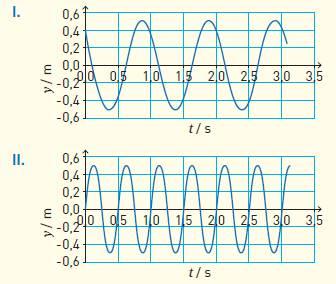 2--27 Exercício Considere as duas ondas representadas. a. Identifique as ondas harmónicas e as ondas complexas. b.