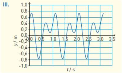 Conclusão Uma onda complexa pode ser descrita como a sobreposição de várias ondas harmónicas.