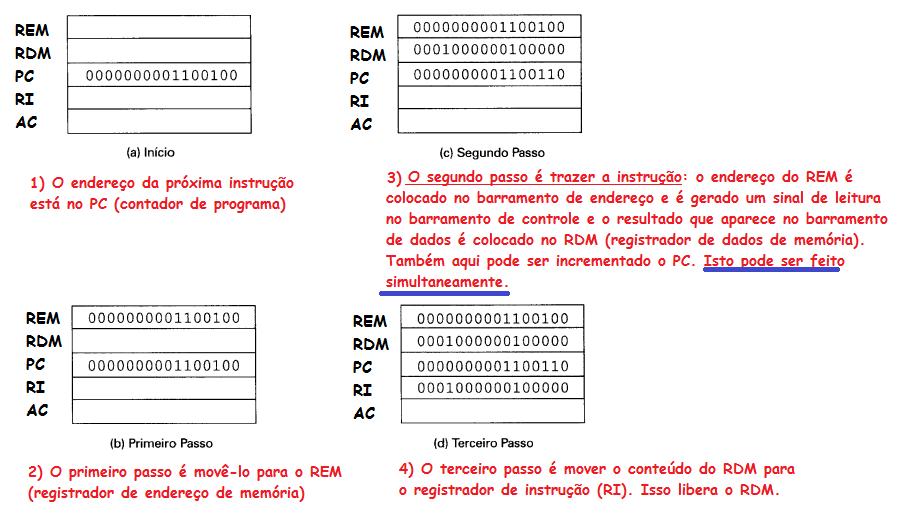 CICLO DE BUSCA DA INSTRUÇÃO Ocorre no início de cada ciclo de instrução.