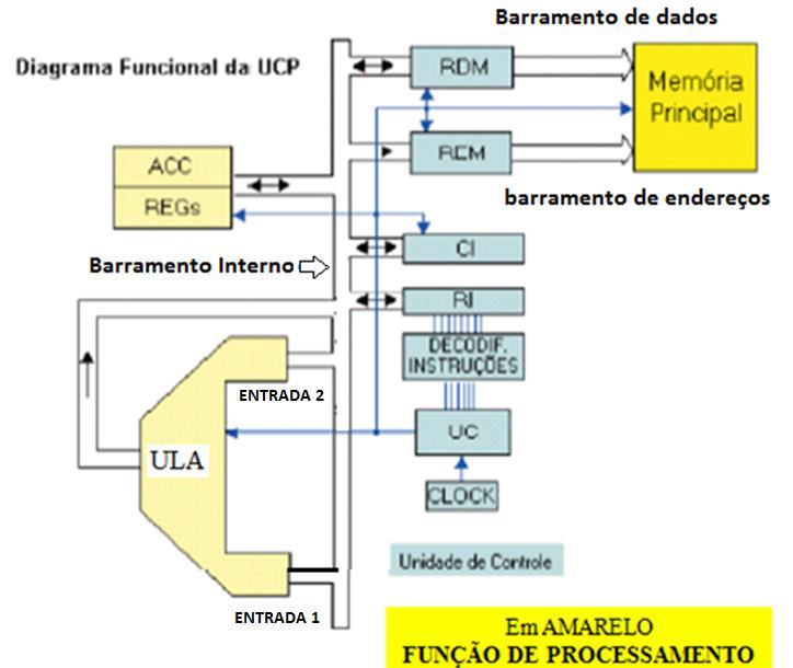 INTRODUÇÃO Sinal de CONTROLE da movimentação de dados entre registradores Sinal de controle da