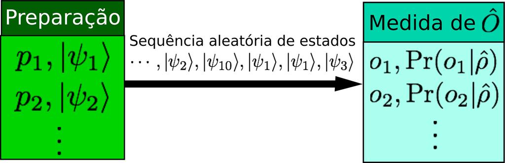 Entendendo a entropia de von Neumann 1314-3 tura estatística dos estados do ensemble ˆρ = m p j ψ j ψ j. (8) j=1 Este processo de dedução de ˆρ está ilustrado na Fig. 1. Uma representação esquemática do espaço de estados pode ser vista na Fig.