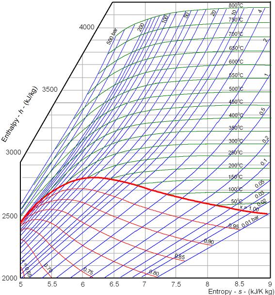 Diagrama h-s: Mollier (2O) http://www.