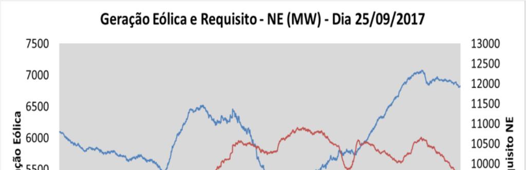 Geração eólica no Nordeste No dia 25/09/2017 às 21:45h ocorreu