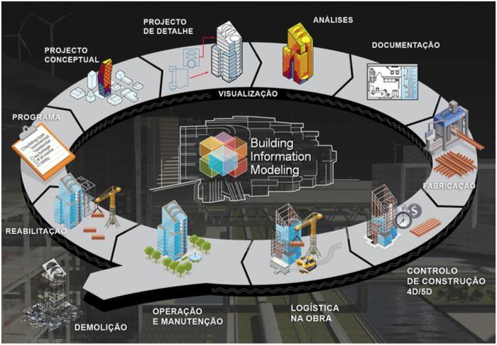 Figura 5 - O BIM associado a todos os intervenientes do ciclo de vida da construção (Autodesk, 2009) Quanto à informação propriamente dita num modelo BIM, esta encontra-se interligada por via de