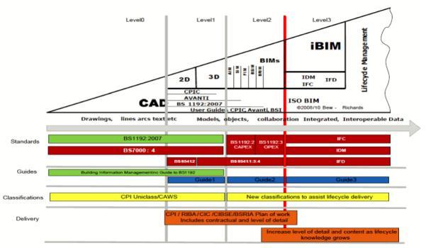 Figura 12 - Modelo dos níveis de maturidade BIM no Reino Unido (Bew e Richards, 2010) Como se pode verificar, o modelo BIM da maturidade indica, em formato gráfico, a exigência da adoção de normas e