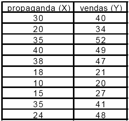 Eemplo O gerete de vedas de uma empresa varejsta está teressado em obter uma equação que stetze a relação estete etre o vestmeto em propagada e o volume de vedas da empresa com o objetvo de realzar