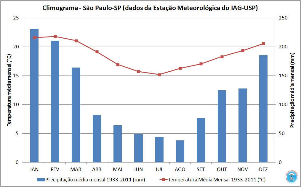 O clima de um local é portanto o padrão regular das variações das condições do tempo.