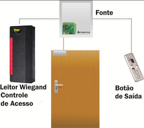 1. Apresentação O Leitor Prox Wiegand Automatiza é um leitor para controle de acesso. Utiliza o cartão de proximidade (RFID) como método de identificação.