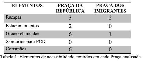 O rebaixamento de guia junto às faixas de travessia de pedestres é um recurso que altera as condições normais da calçada, melhorando a acessibilidade aos pedestres em geral, mais exclusivamente aos